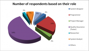 Picture 1 Percentage of respondents distributed based on the role